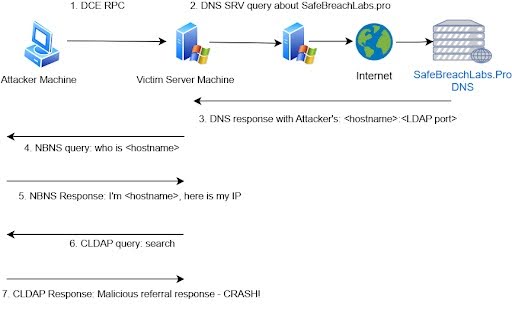 attack chain exploiting LDAP