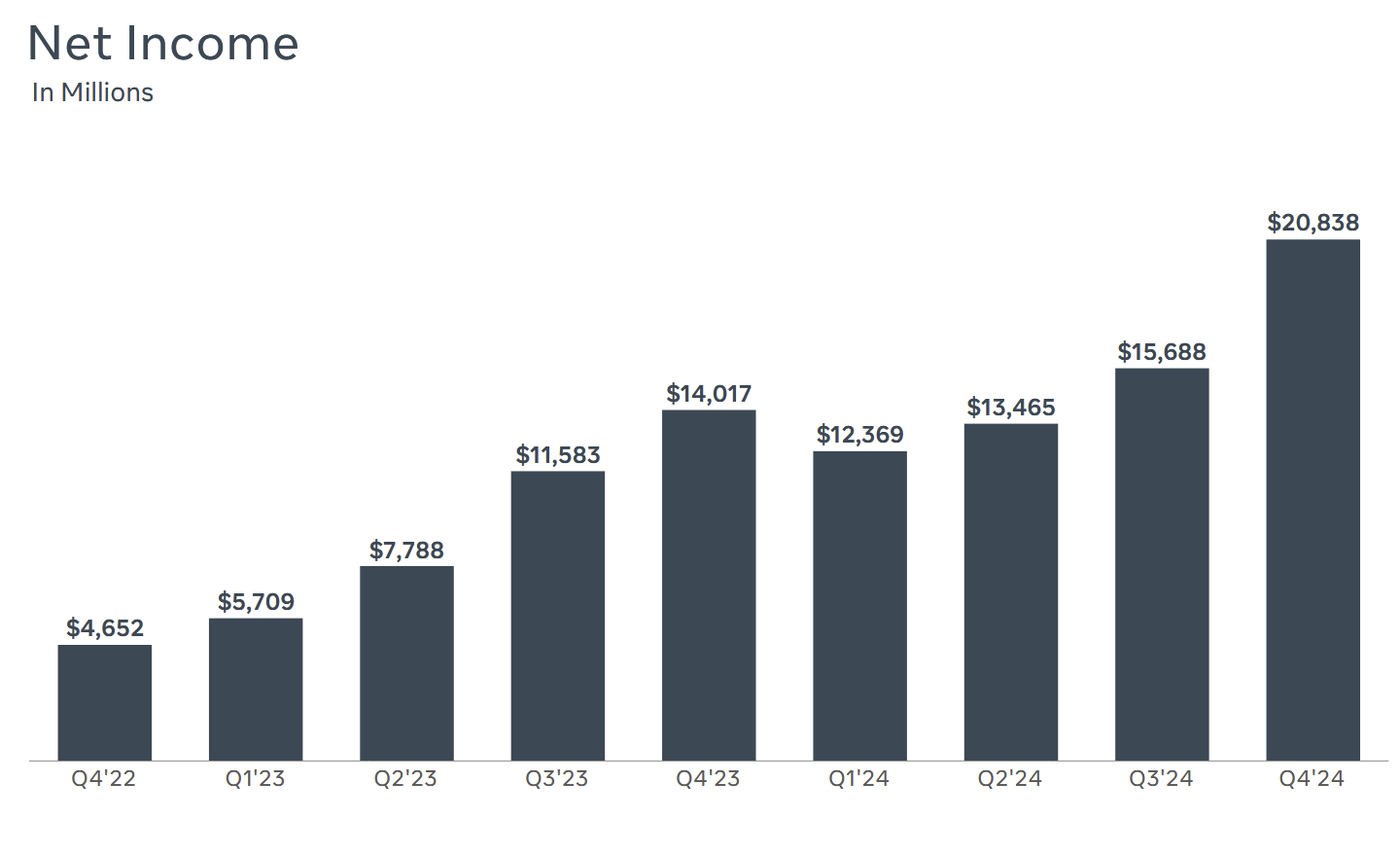 meta net income
