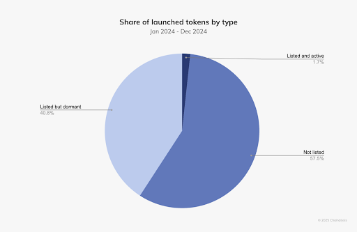token share