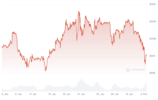 BTC price trends