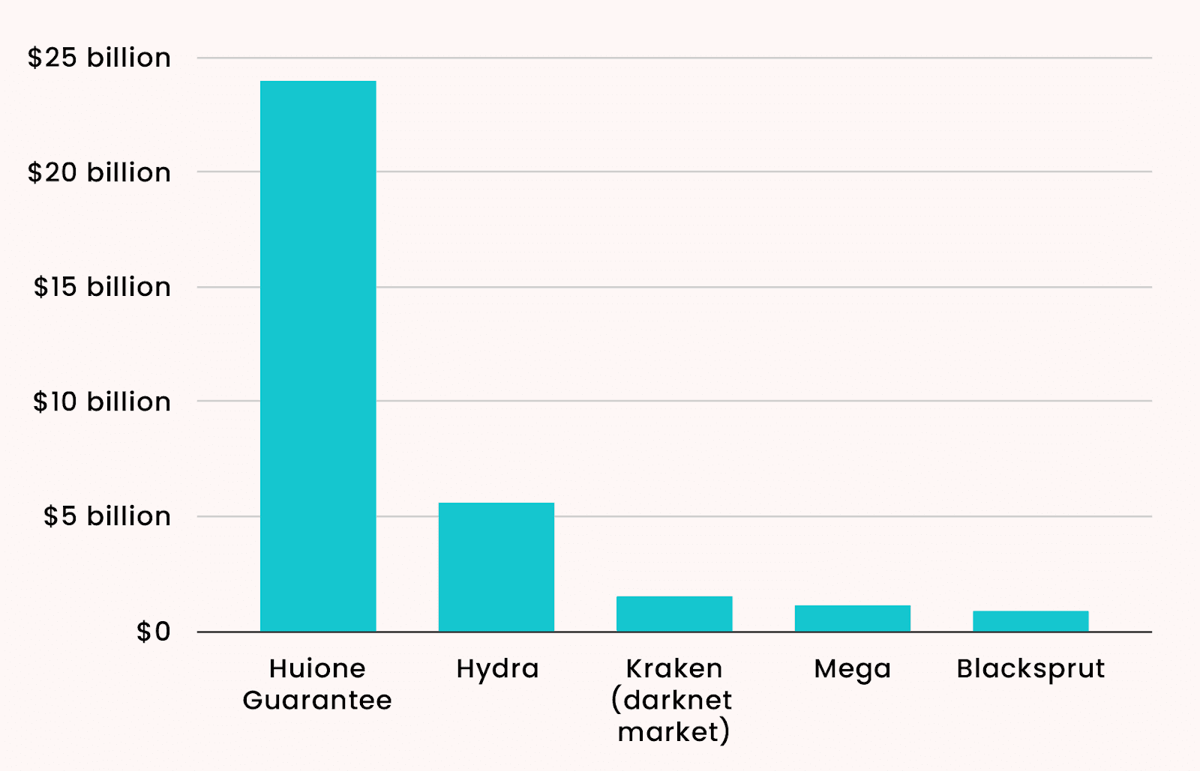 The biggest illicit marketplaces